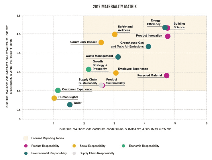 Materiality Matrix